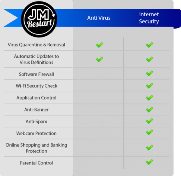 Anti-Virus vs Internet Security - IT Security - JM Restart Limited - IT Support and Services | Ipswich Suffolk